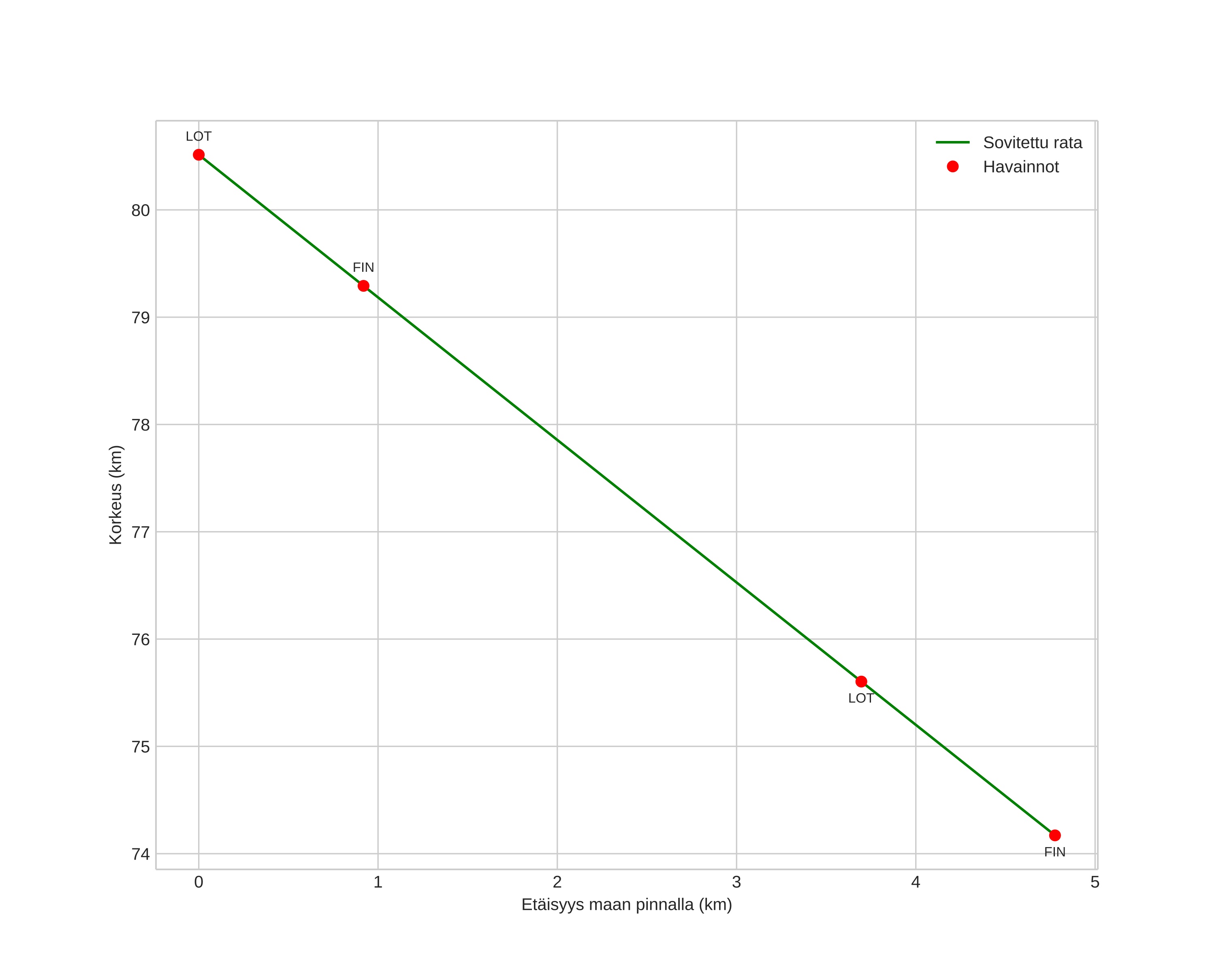 height profile