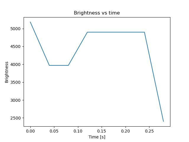 brightness