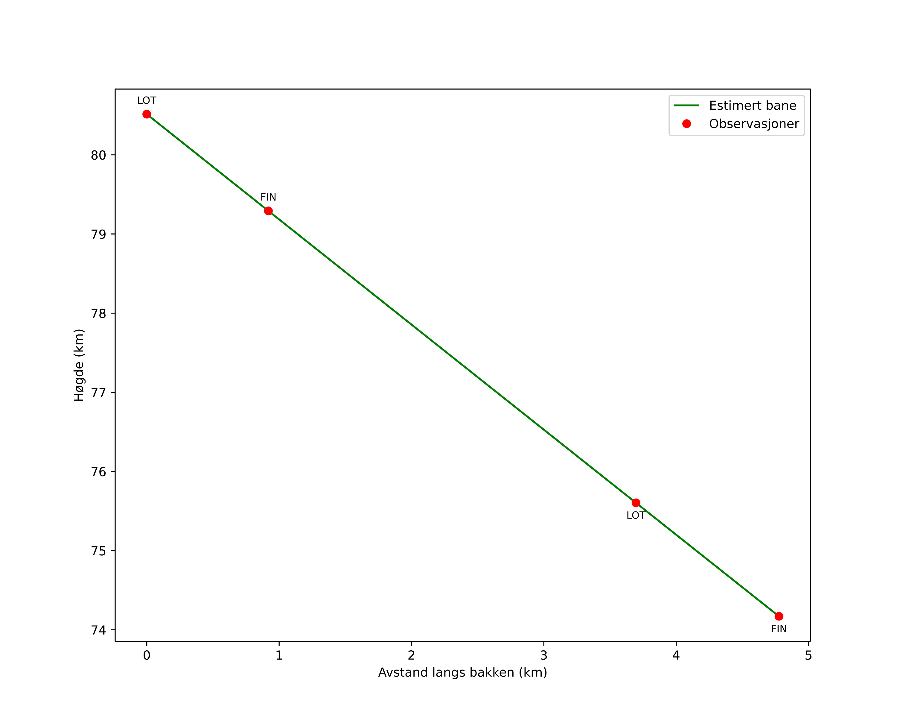 height profile