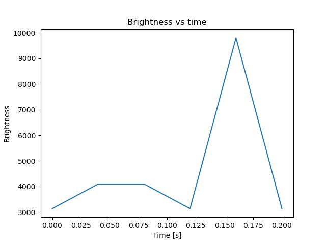 brightness
