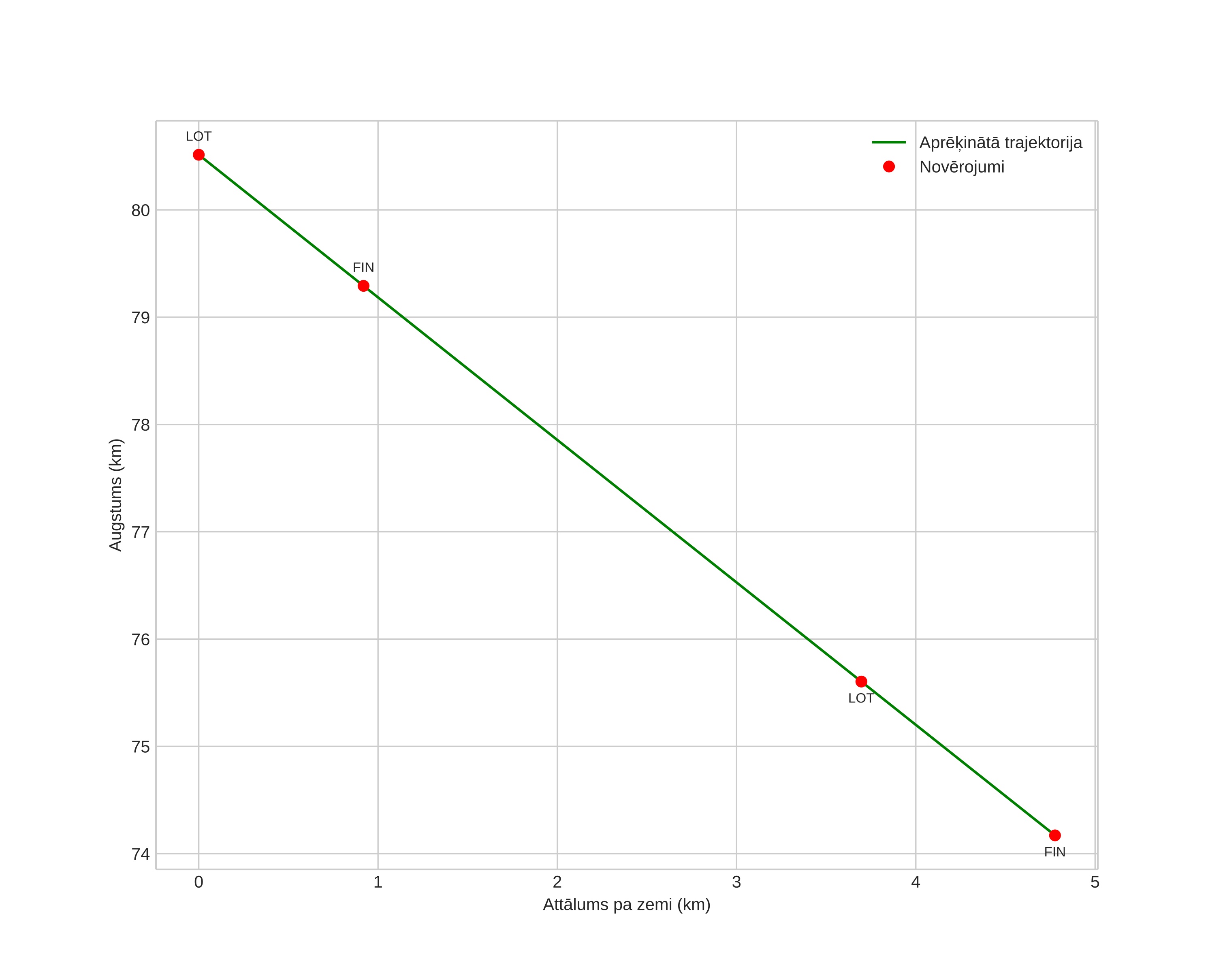 height profile