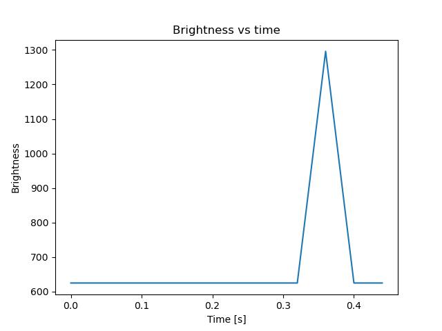 brightness