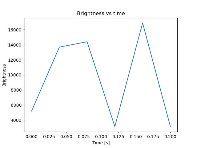 brightness
