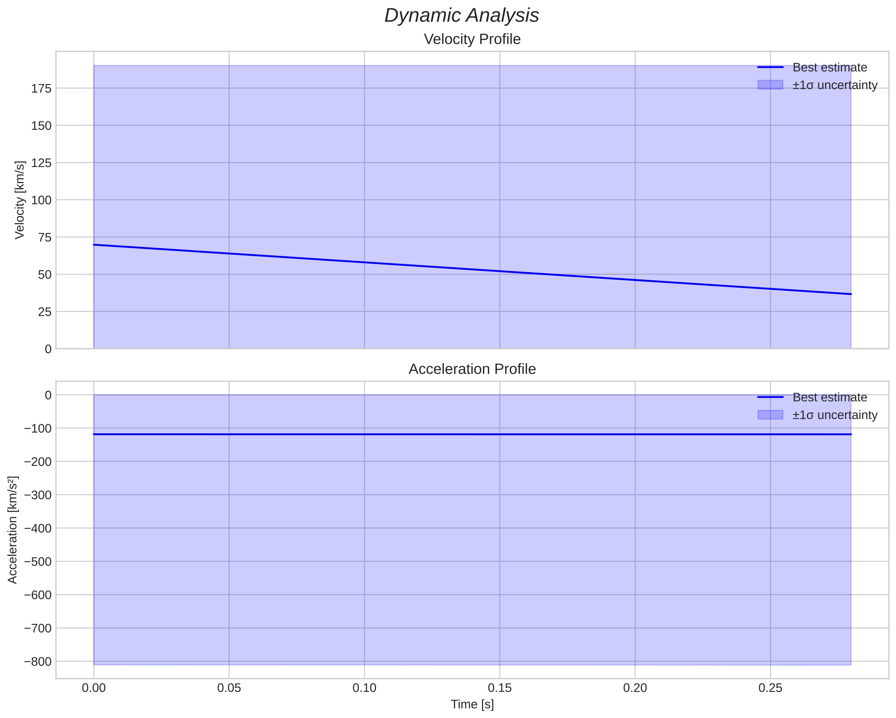 speed & acceleration