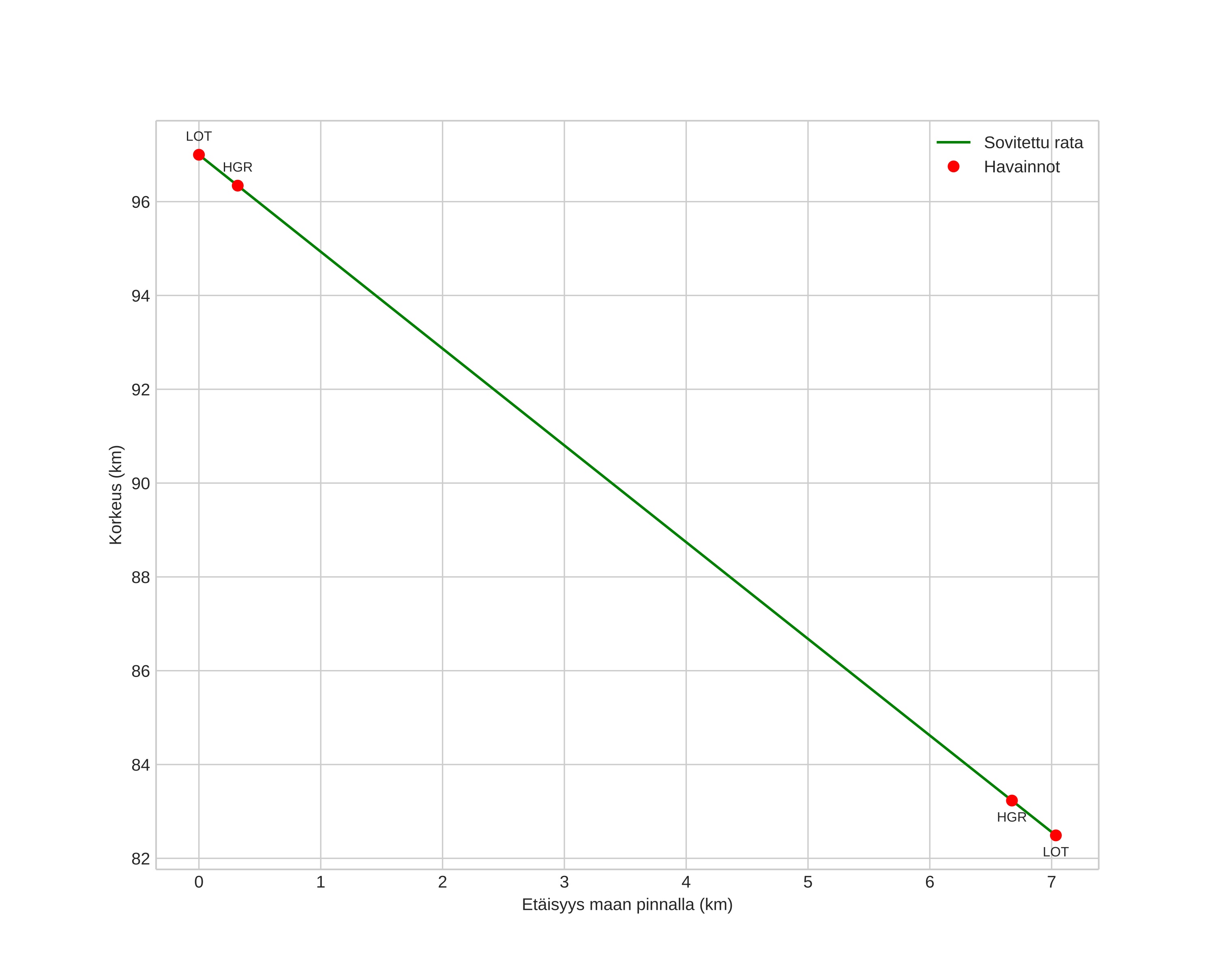height profile