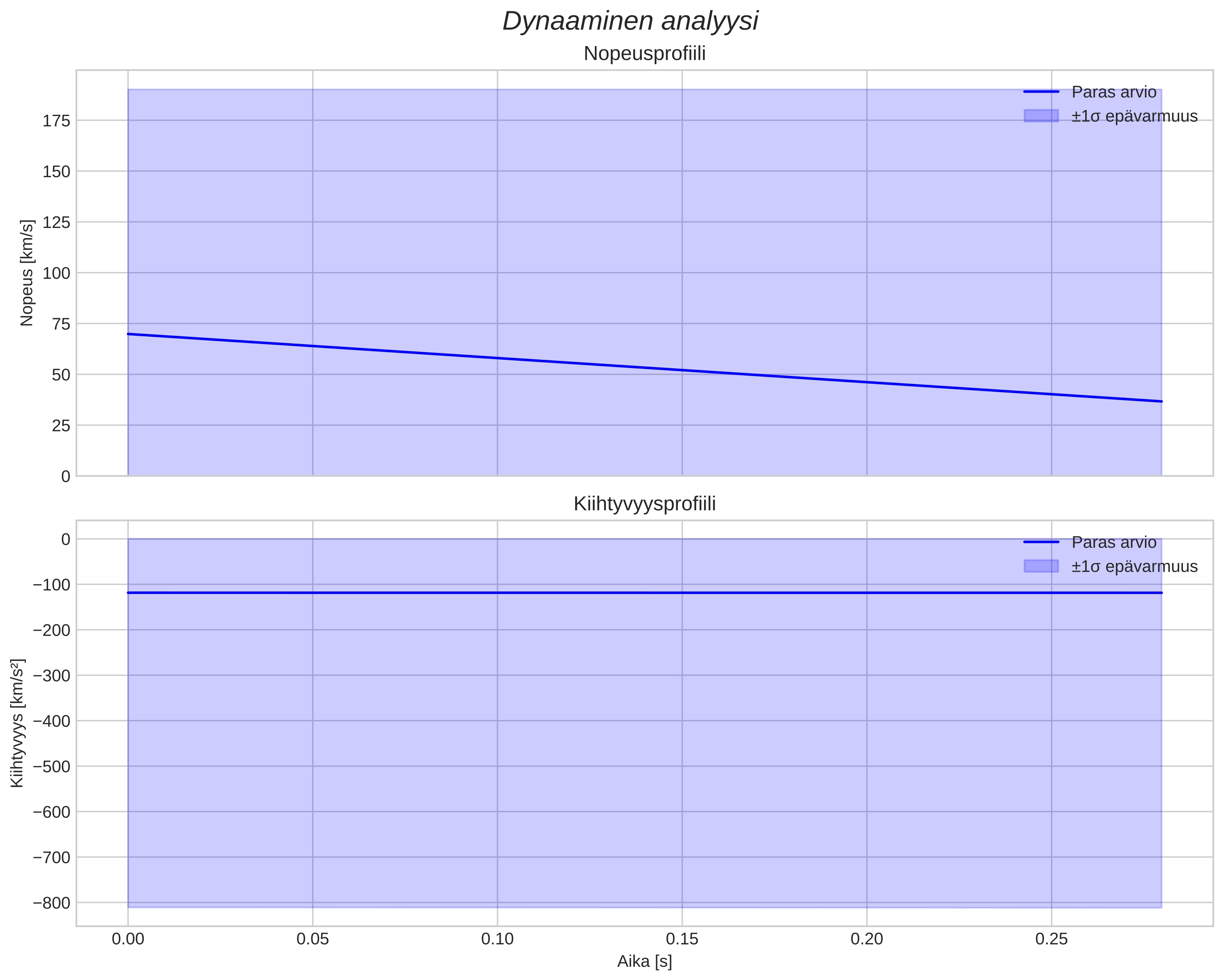 speed & acceleration