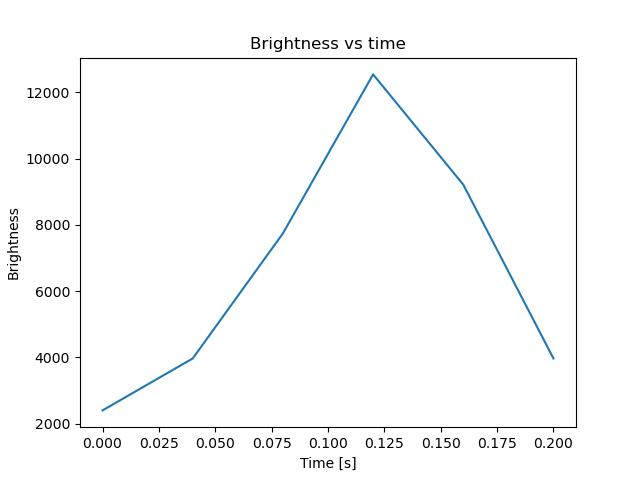 brightness
