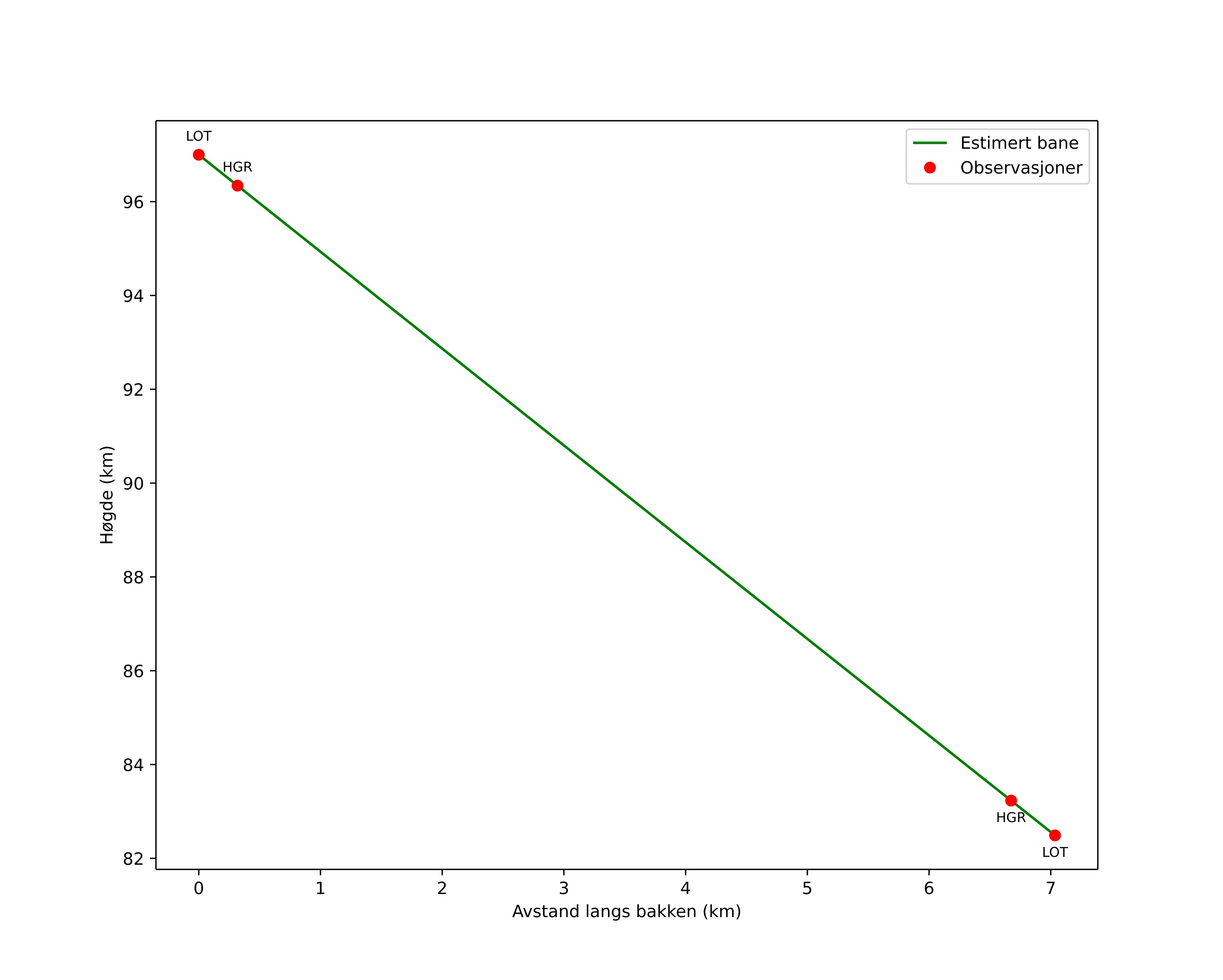 height profile
