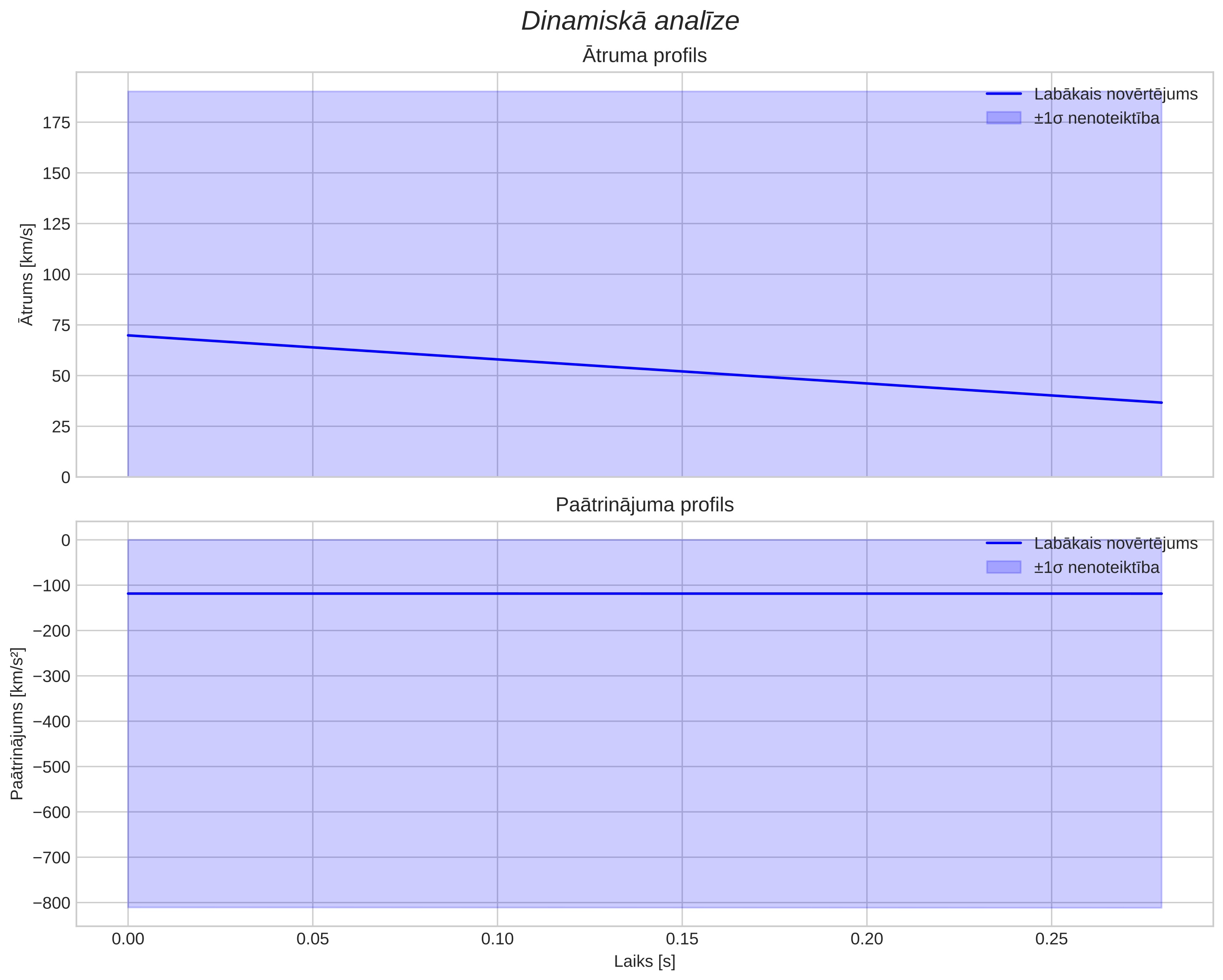 speed & acceleration