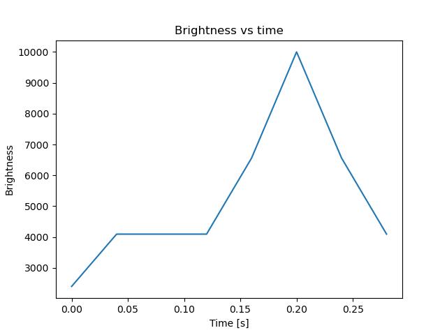 brightness
