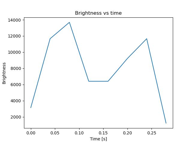 brightness