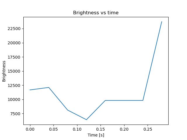 brightness