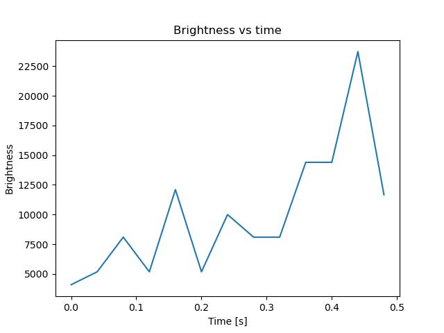 brightness