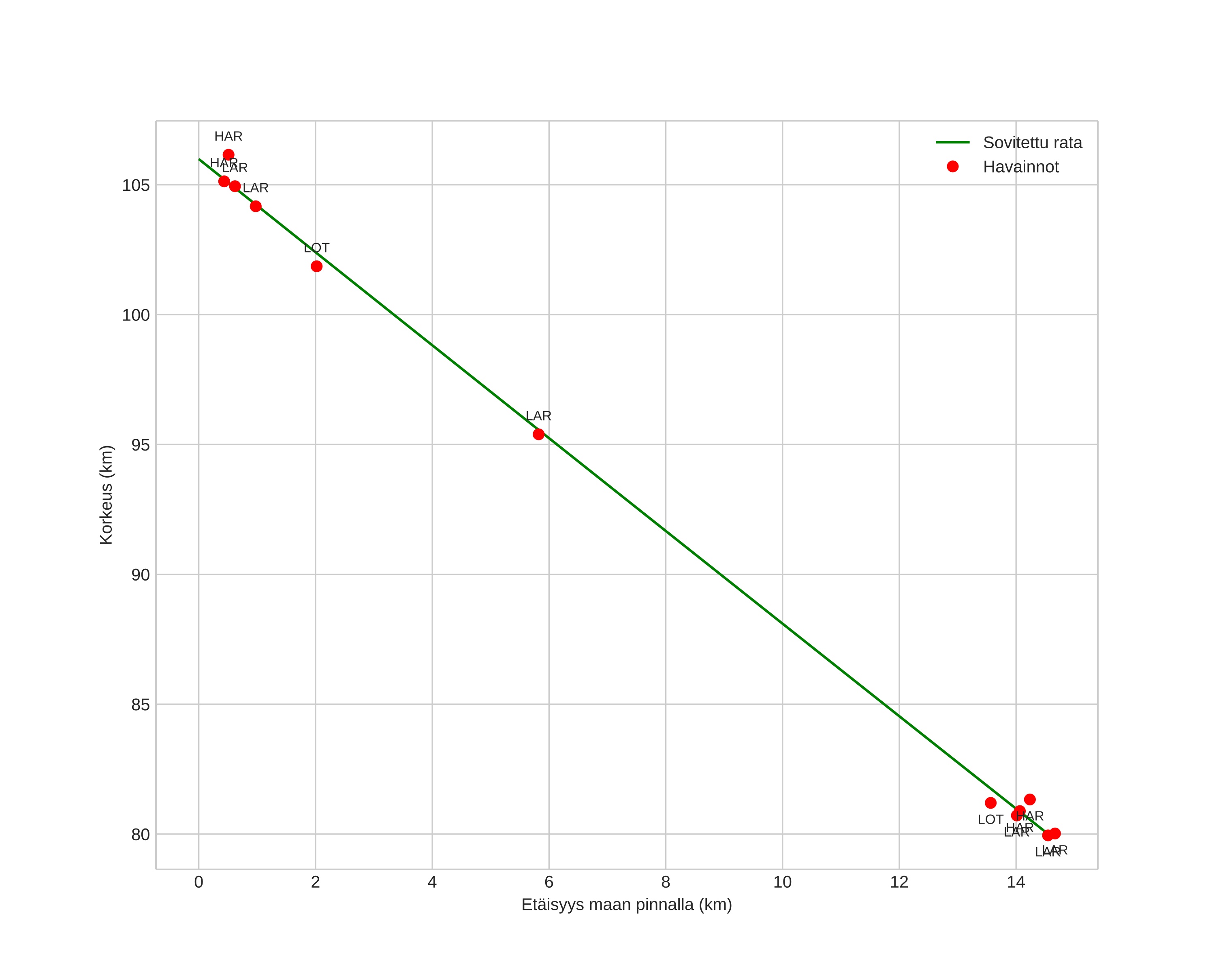 height profile