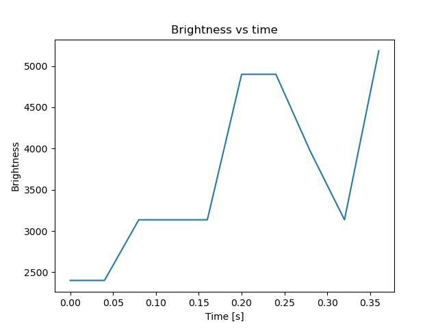 brightness