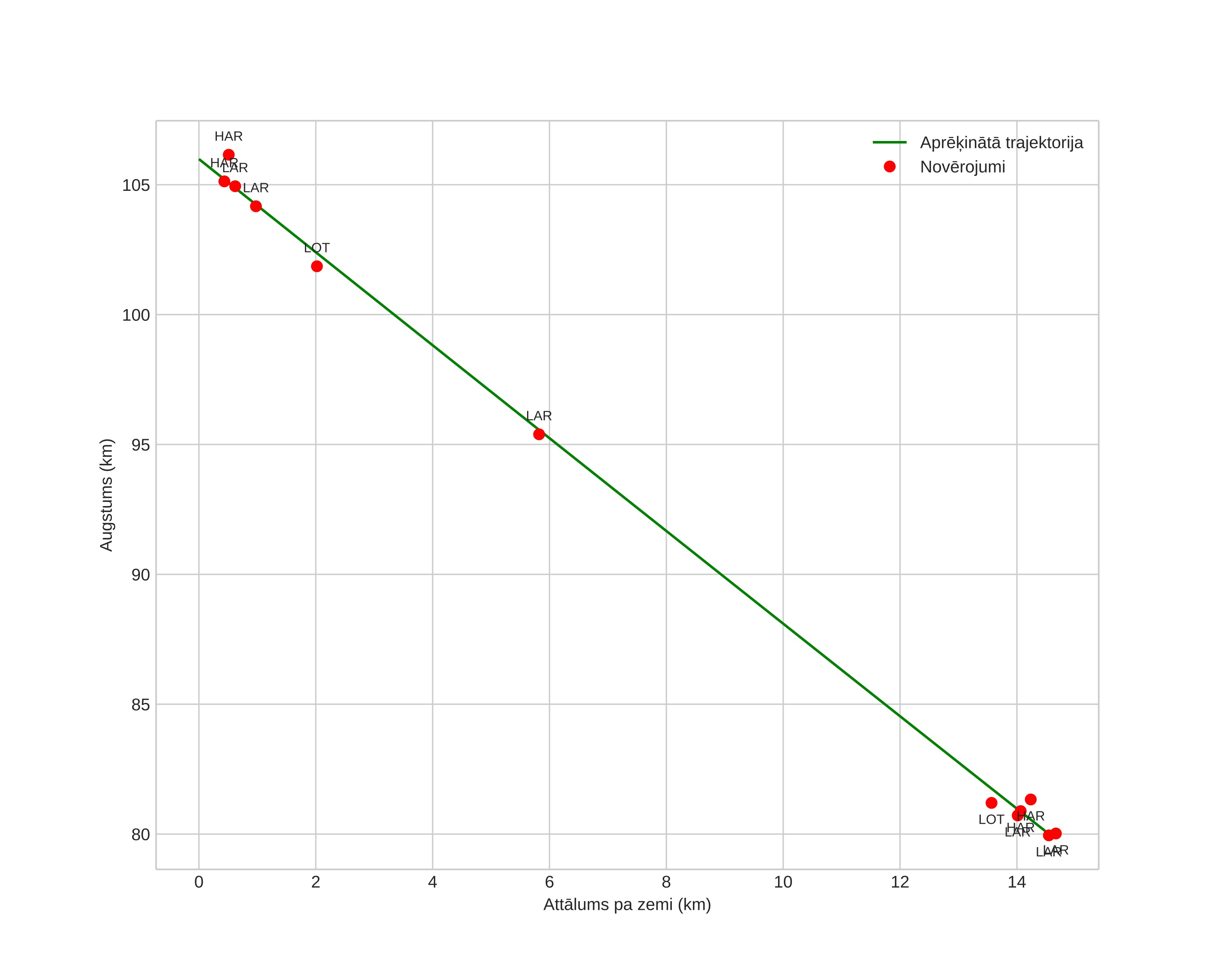 height profile