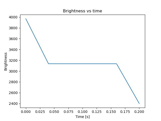 brightness