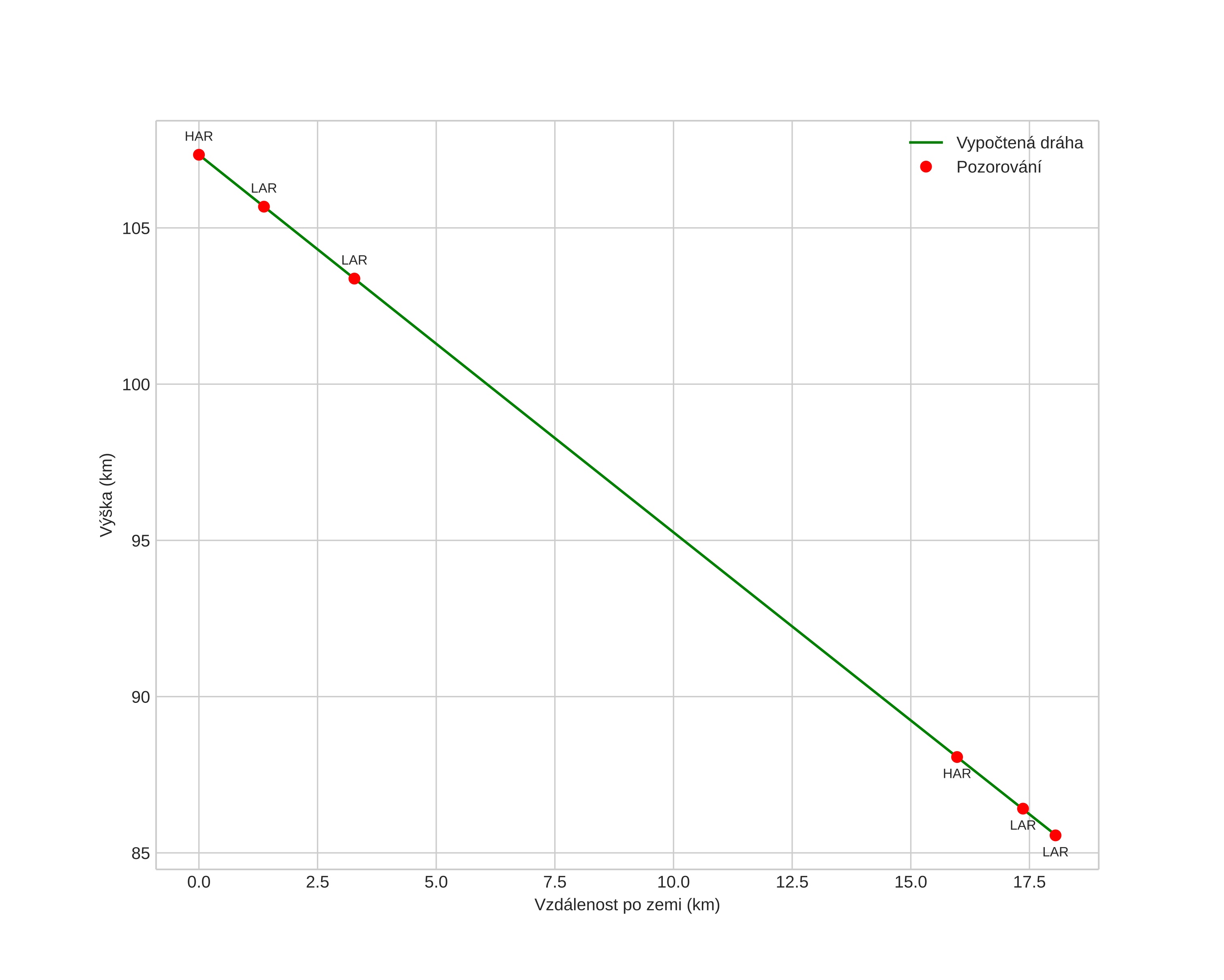 height profile