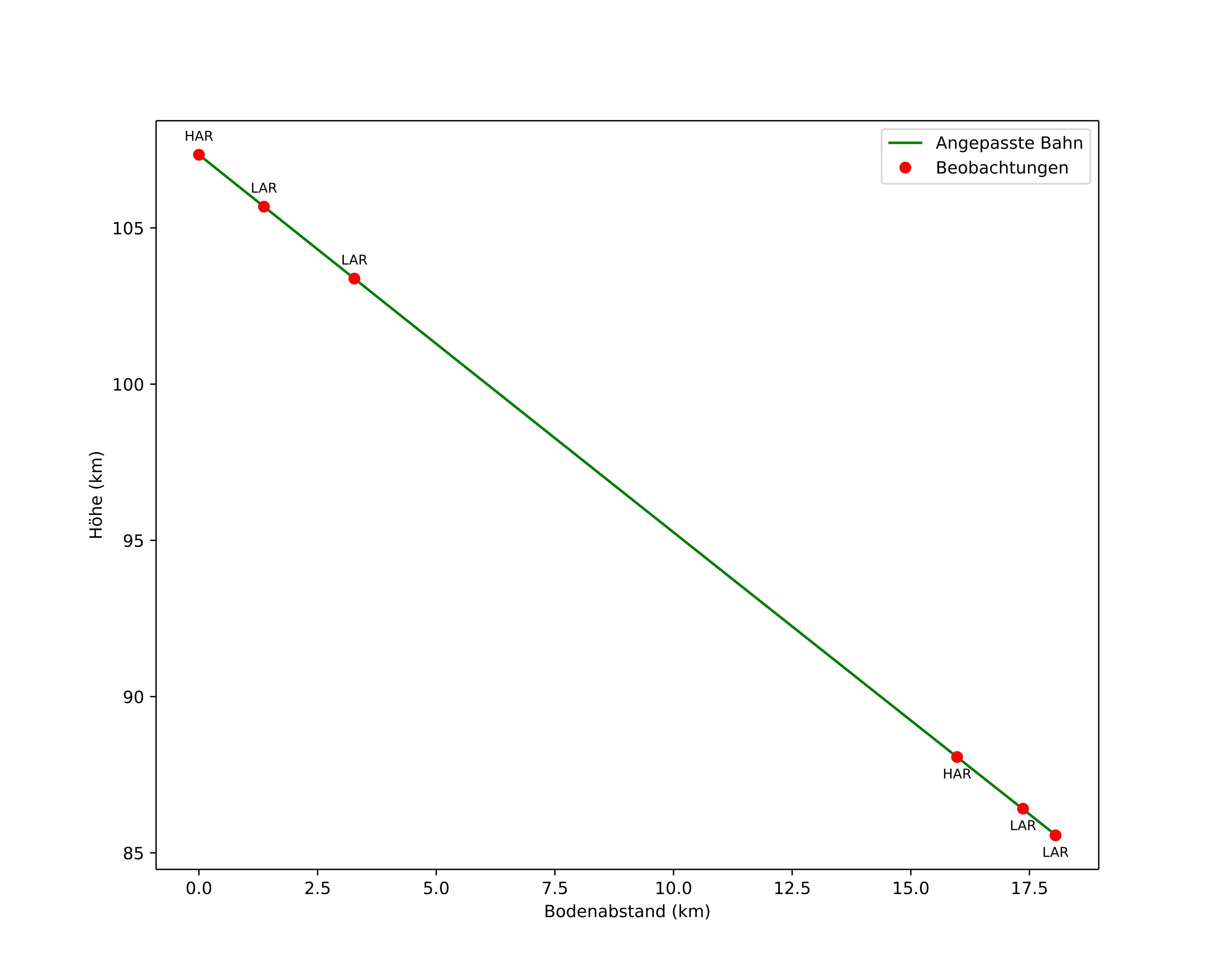 height profile