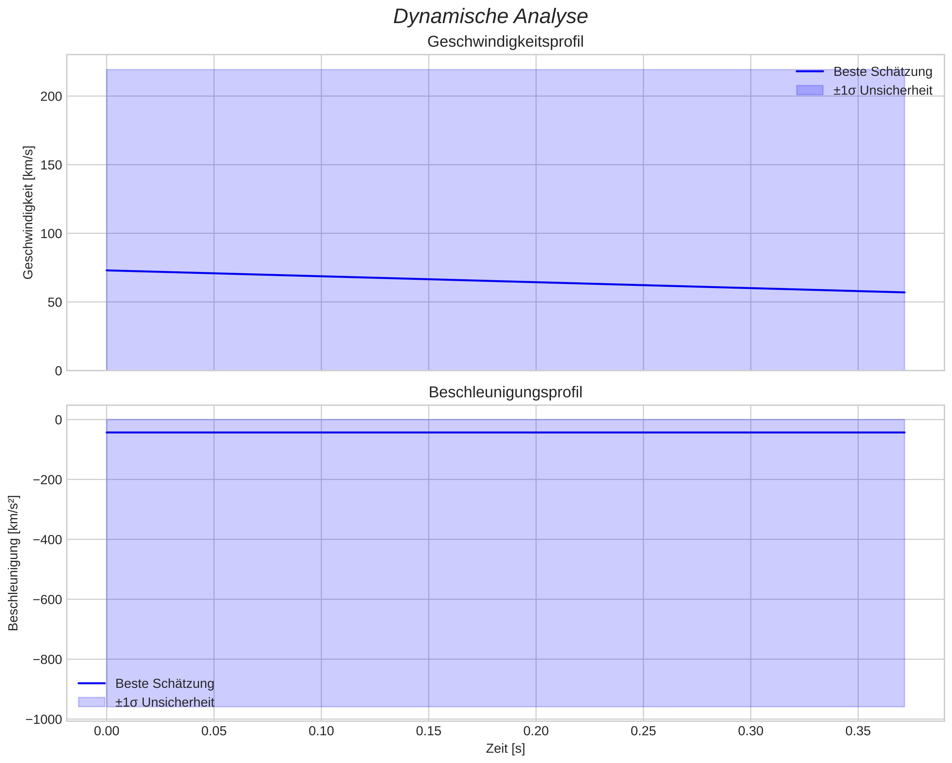 speed & acceleration