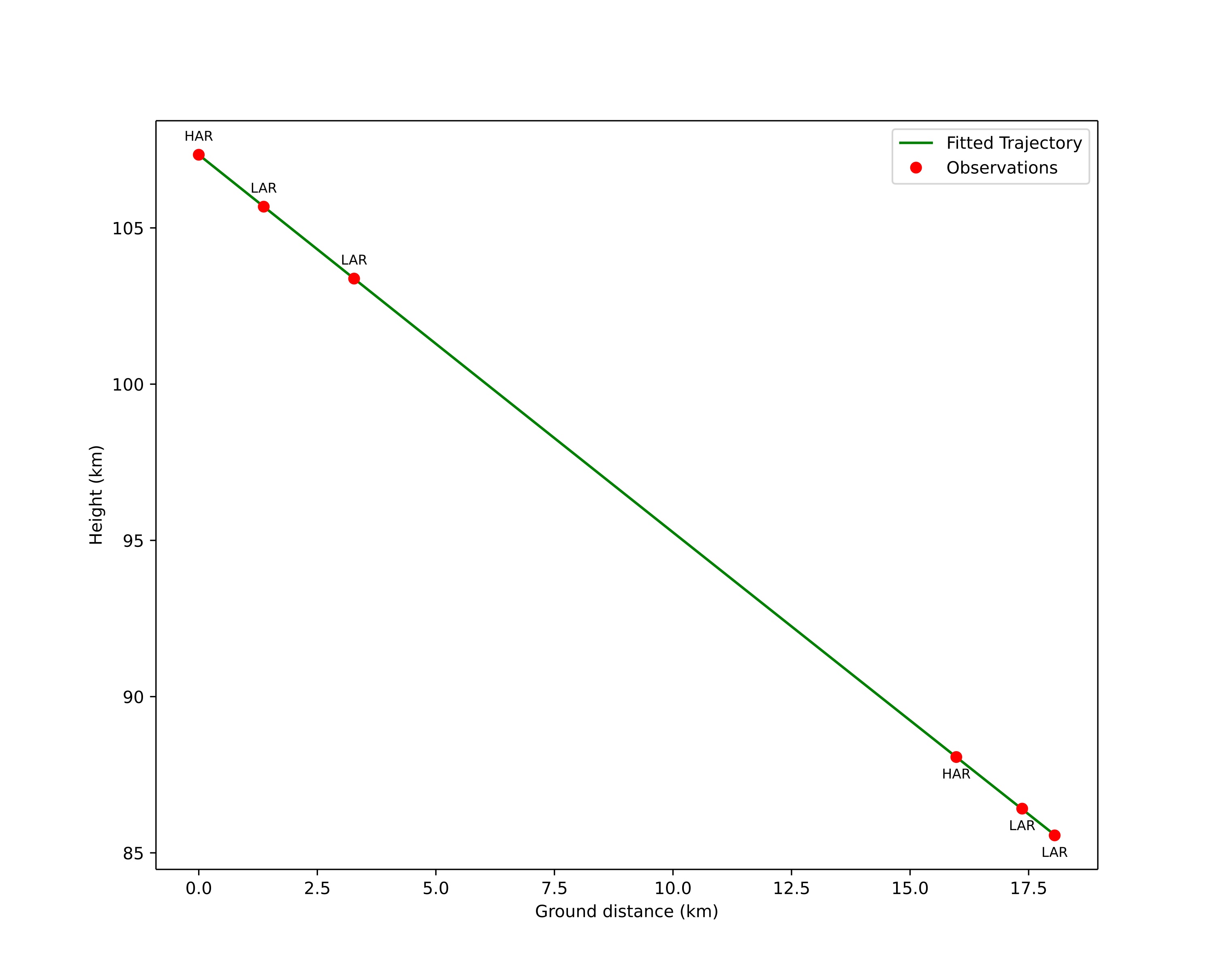 height profile