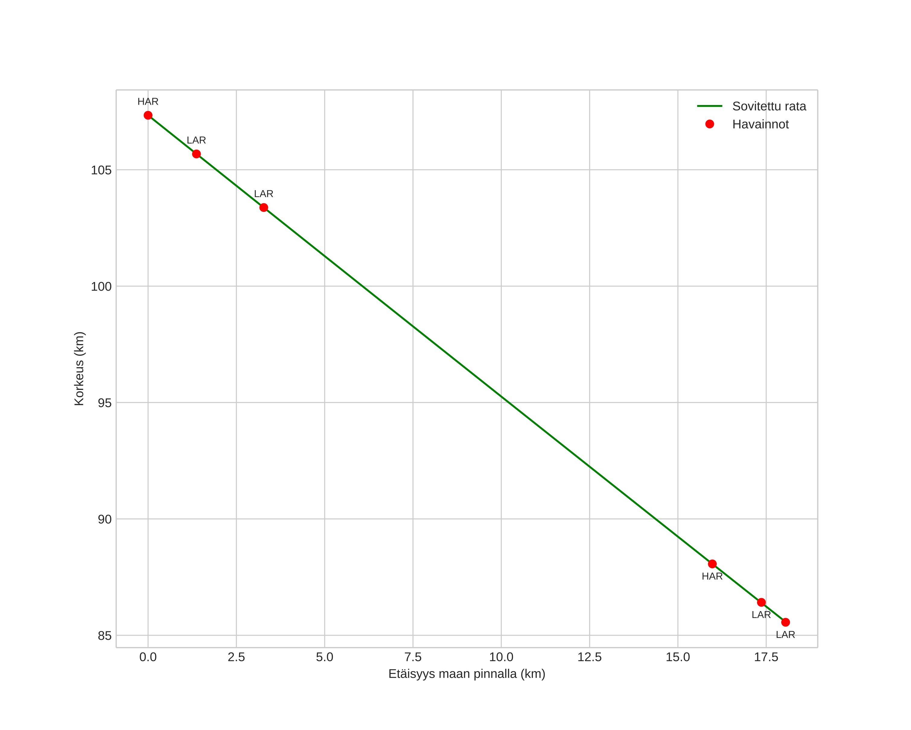 height profile
