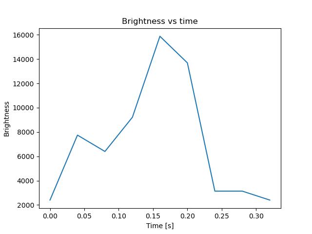 brightness
