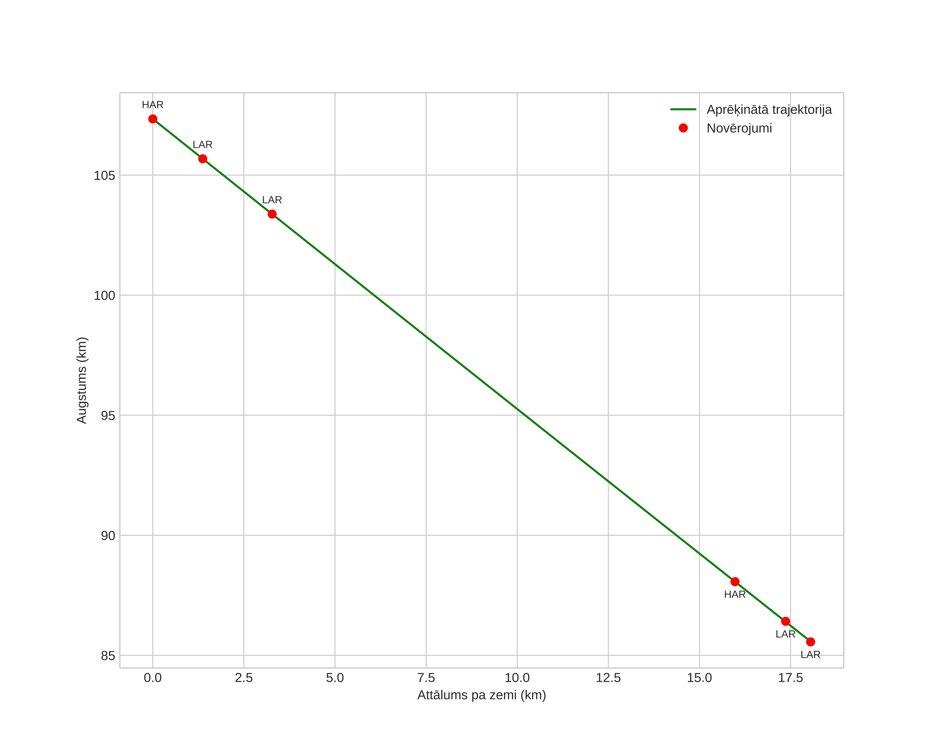 height profile