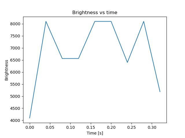 brightness