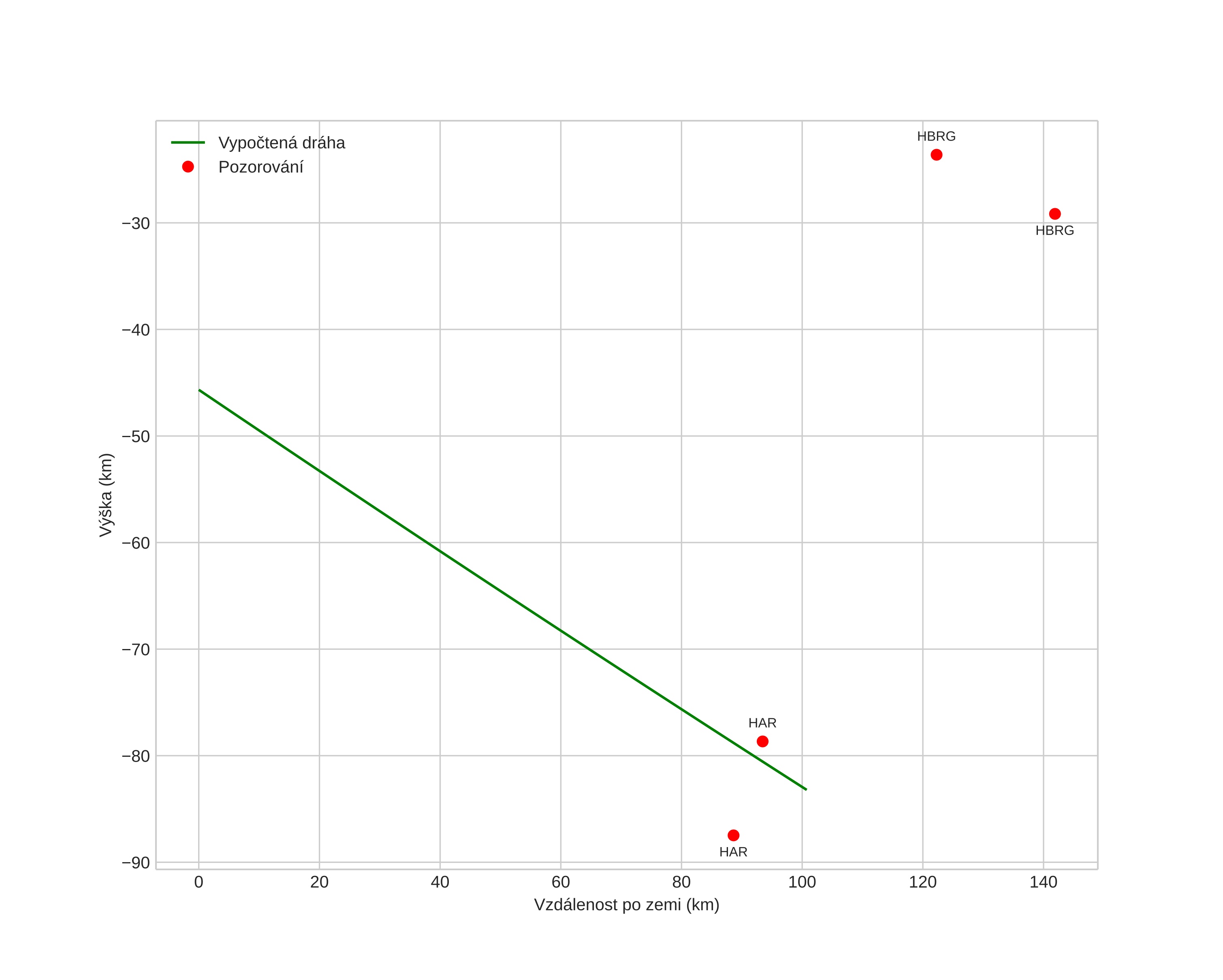 height profile