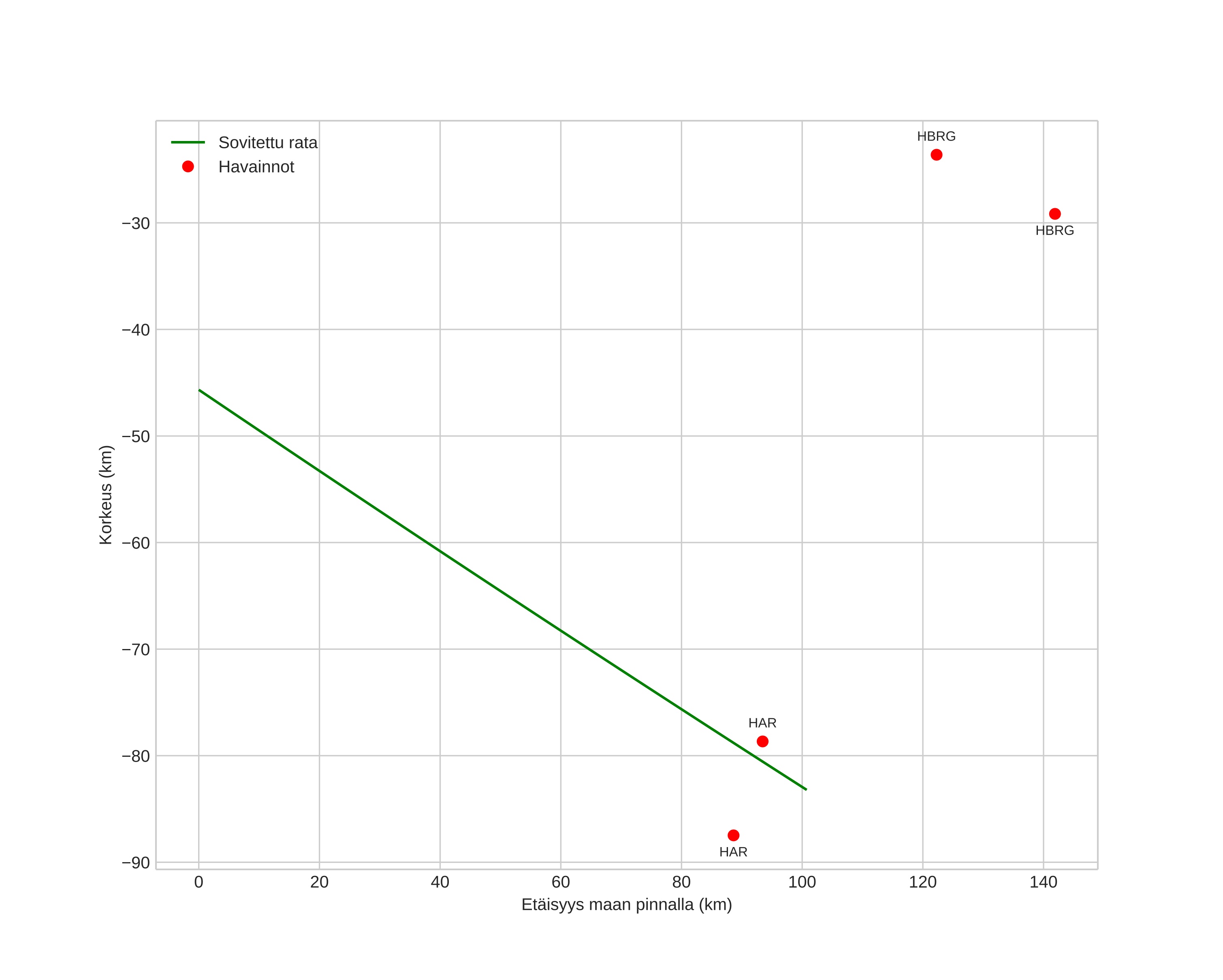 height profile