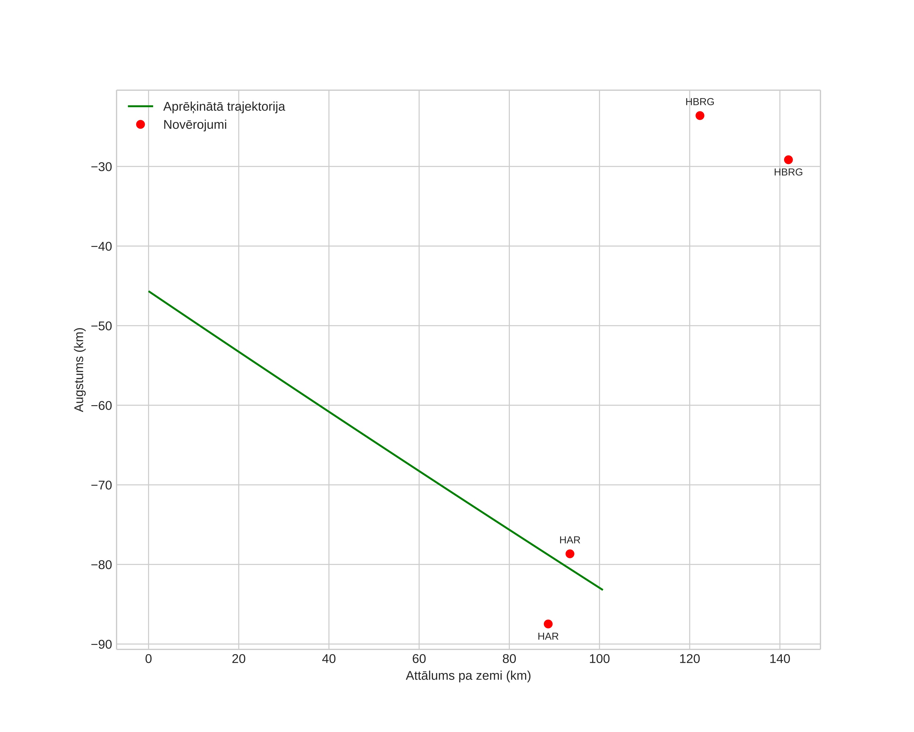 height profile
