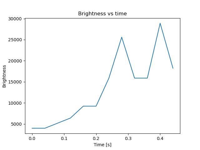 brightness