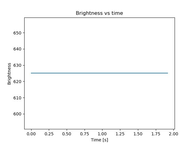 brightness
