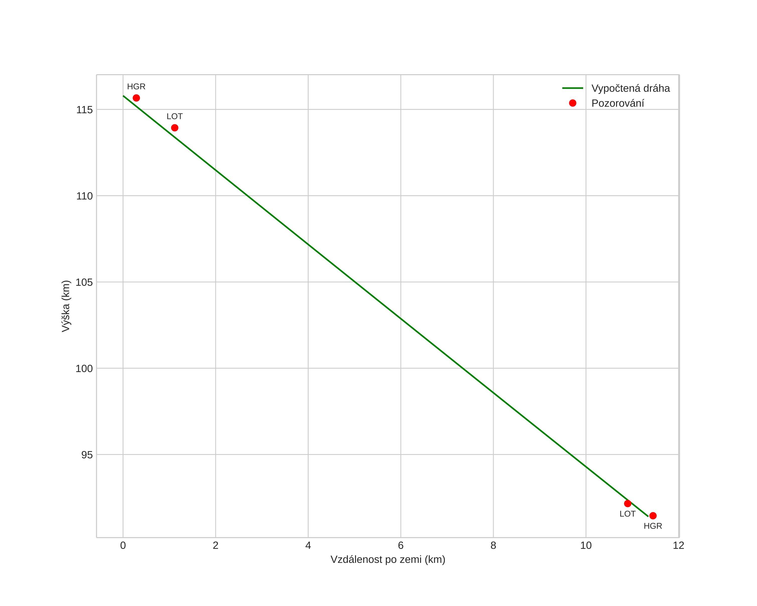 height profile