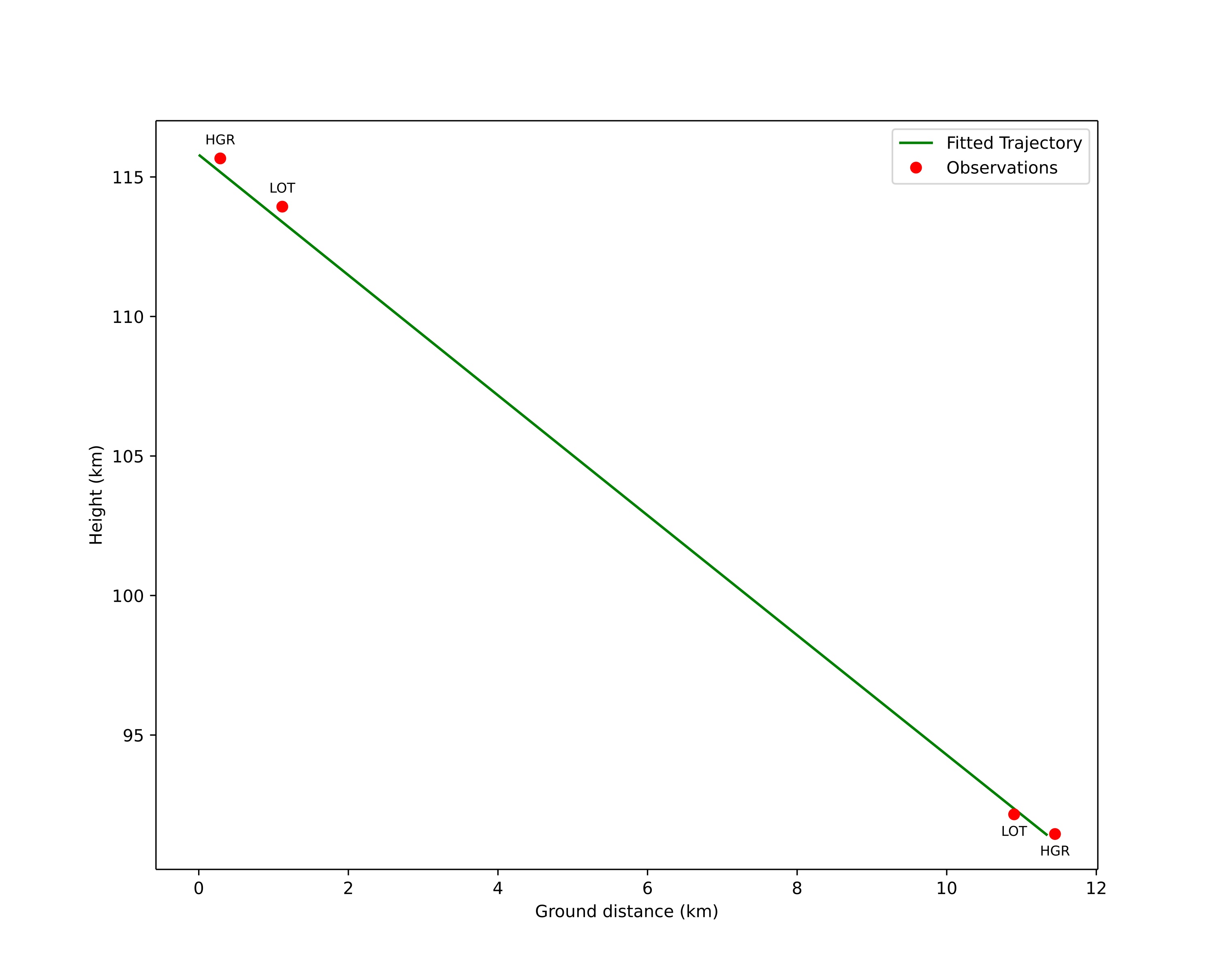 height profile