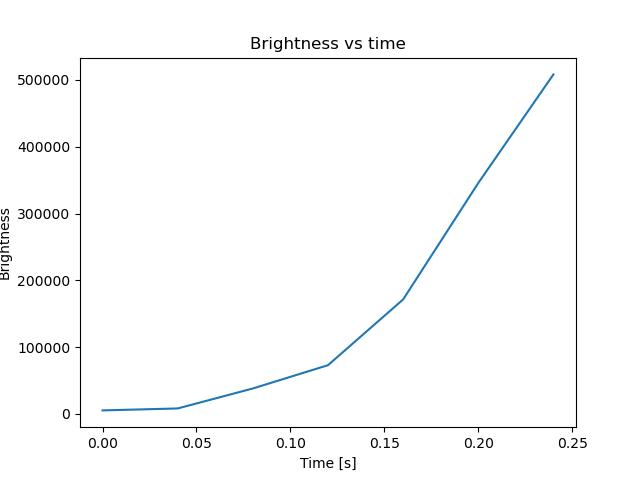 brightness