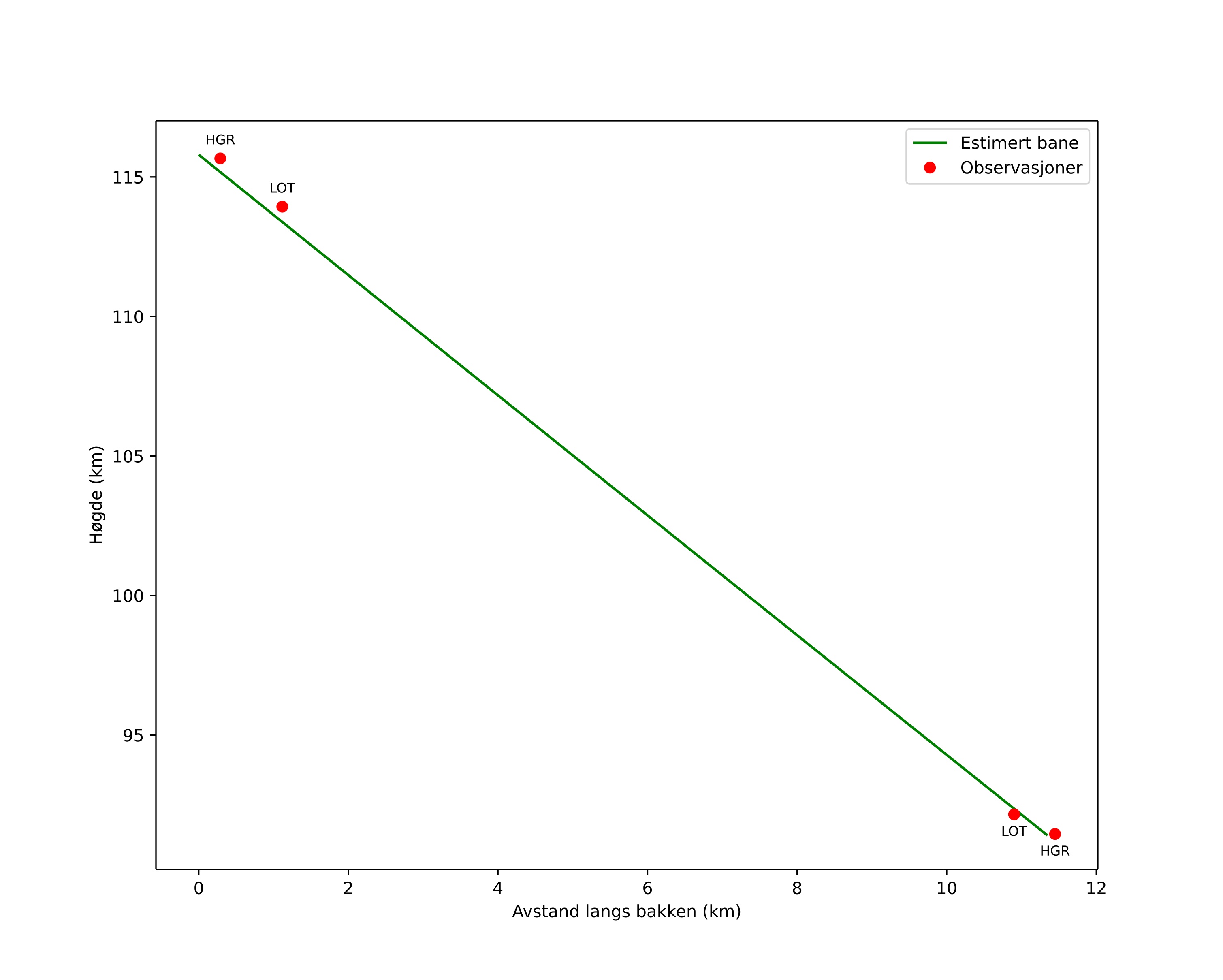 height profile