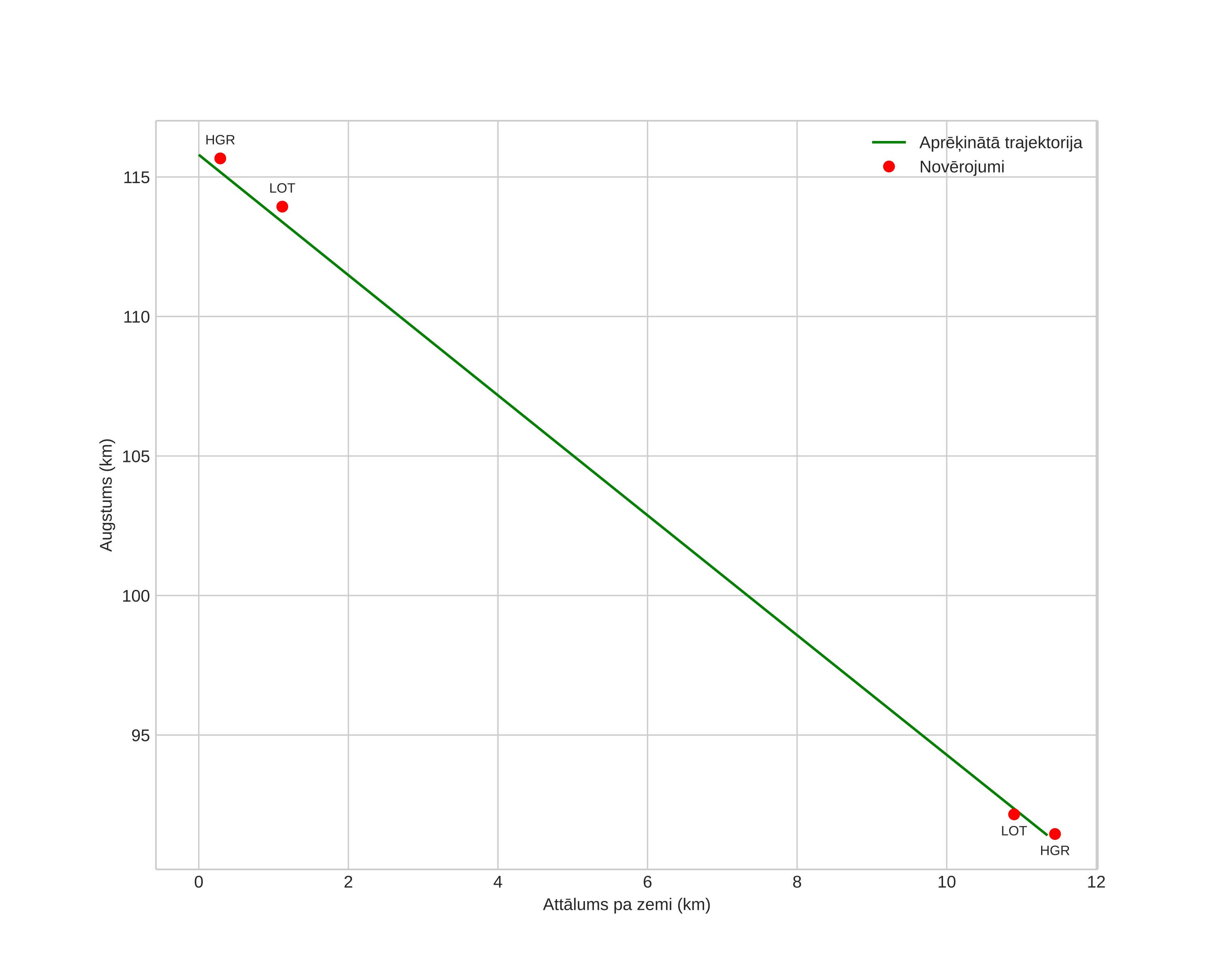 height profile