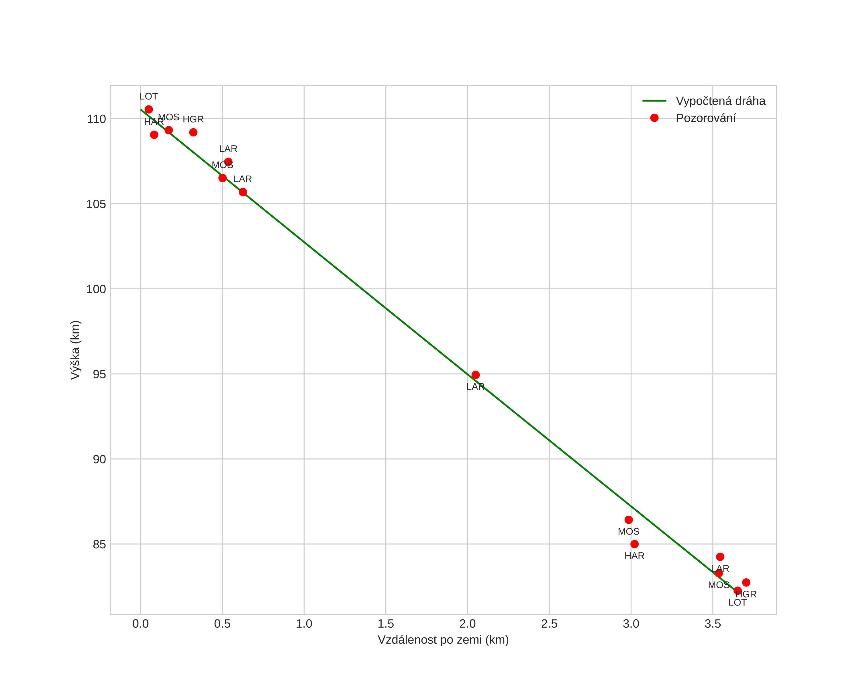 height profile