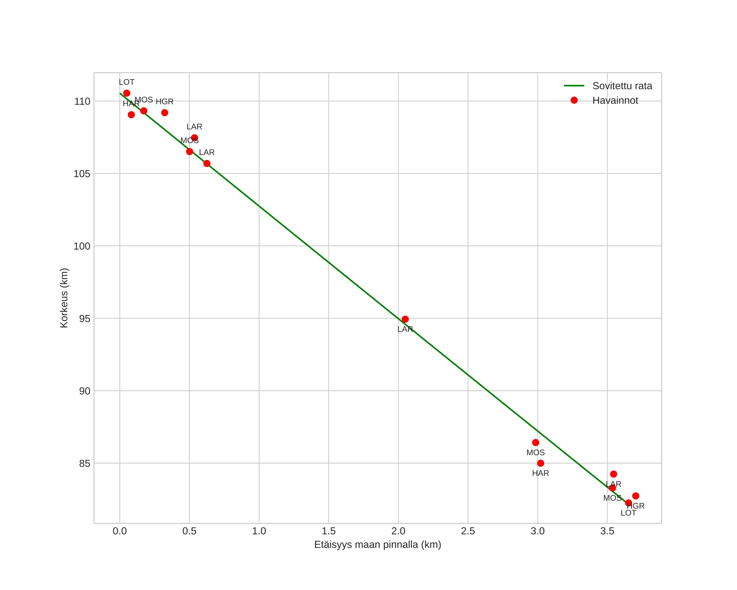 height profile