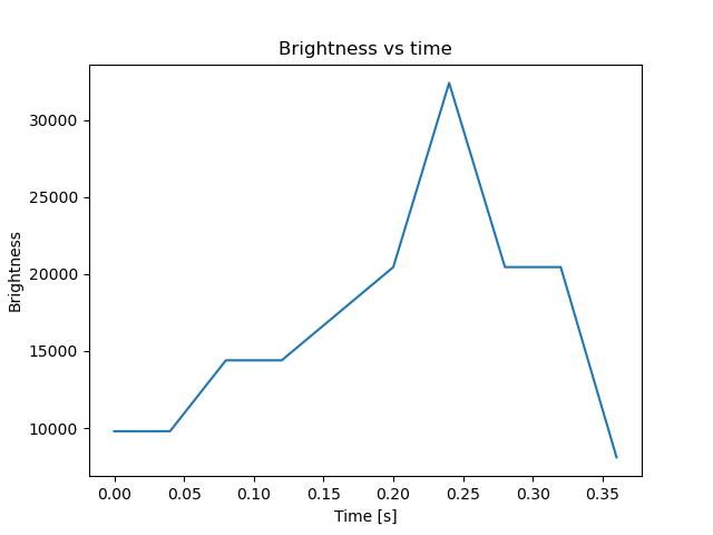 brightness