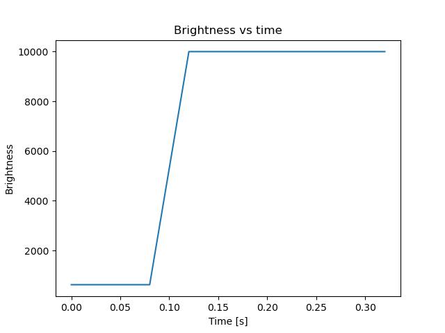 brightness