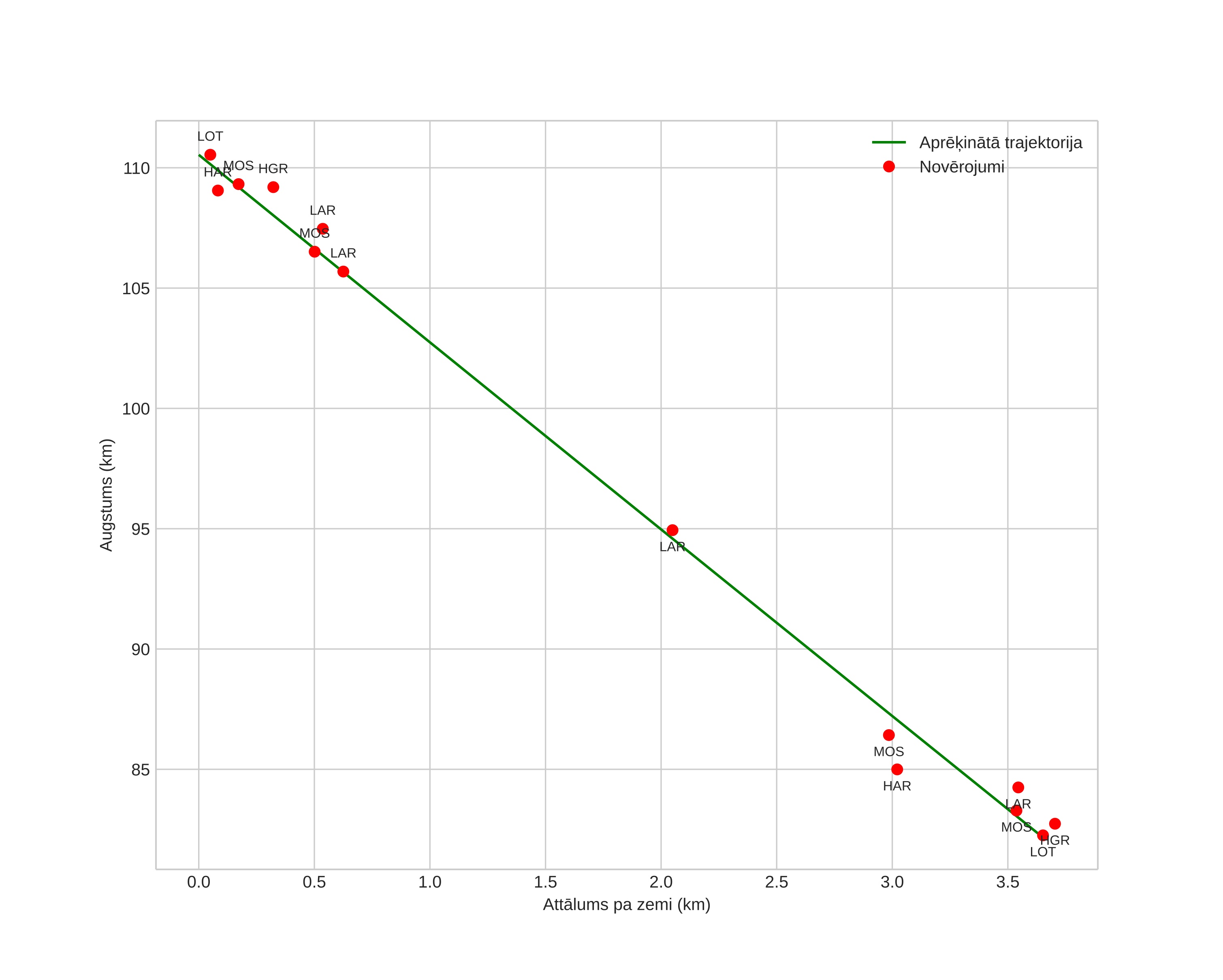 height profile