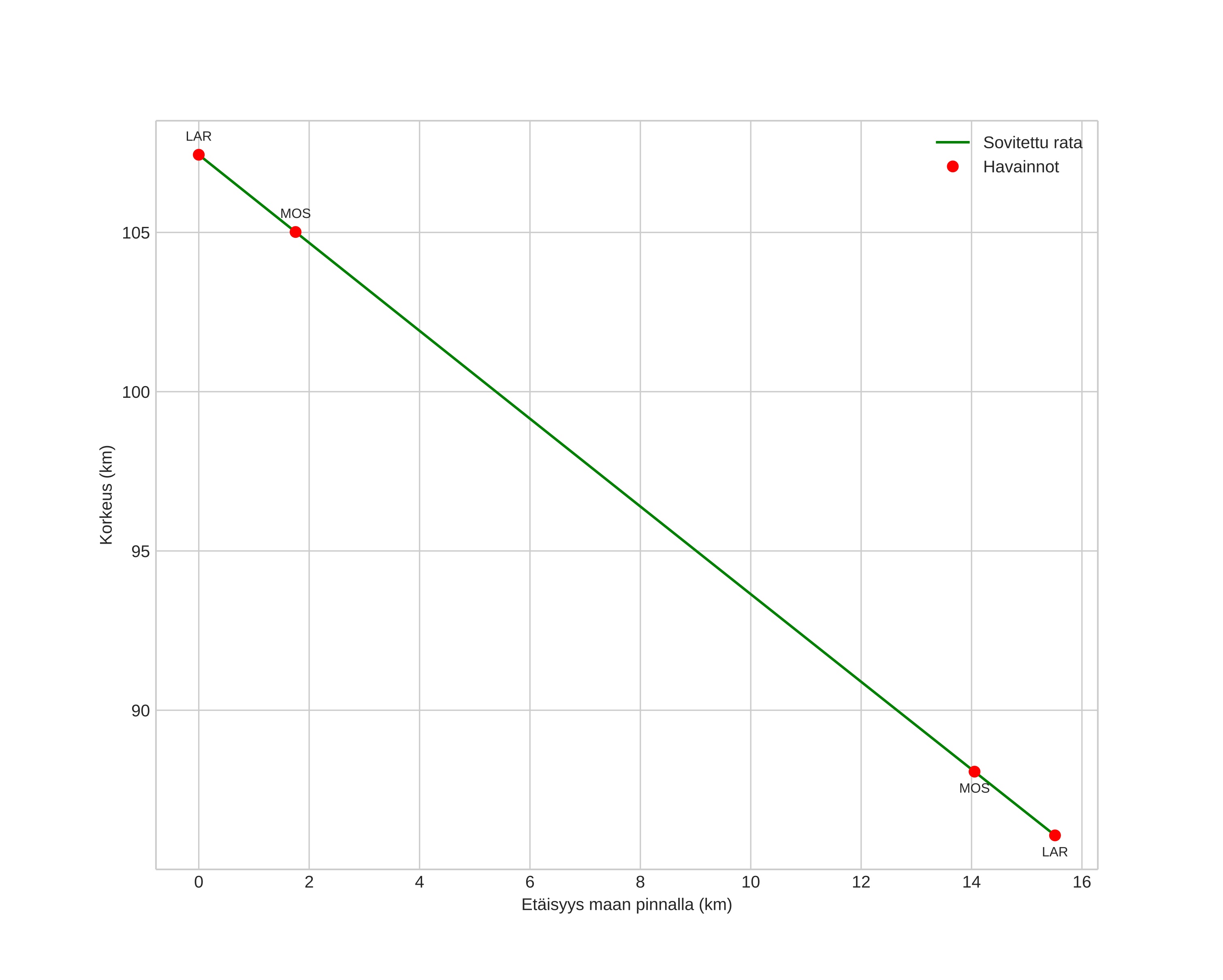 height profile