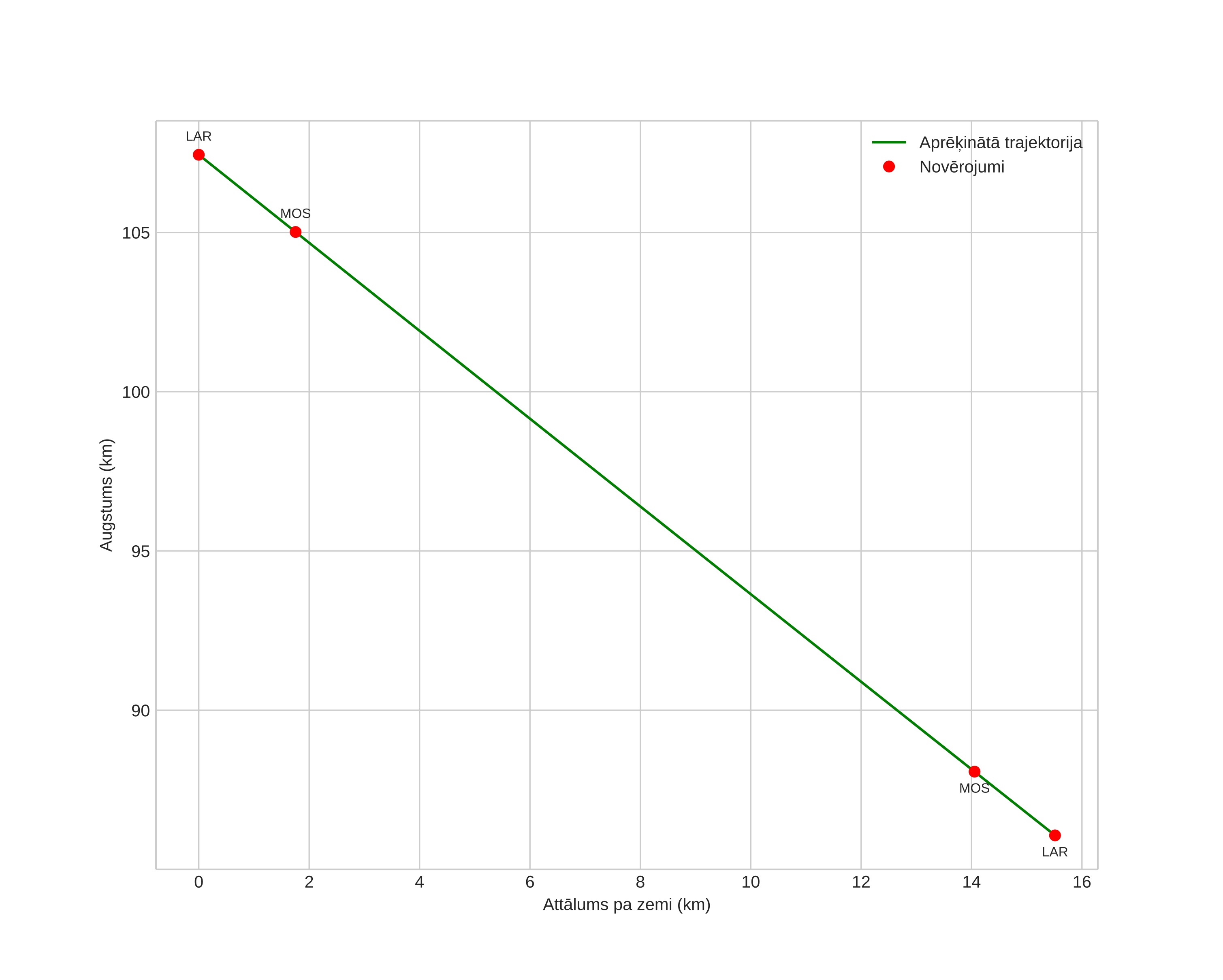 height profile