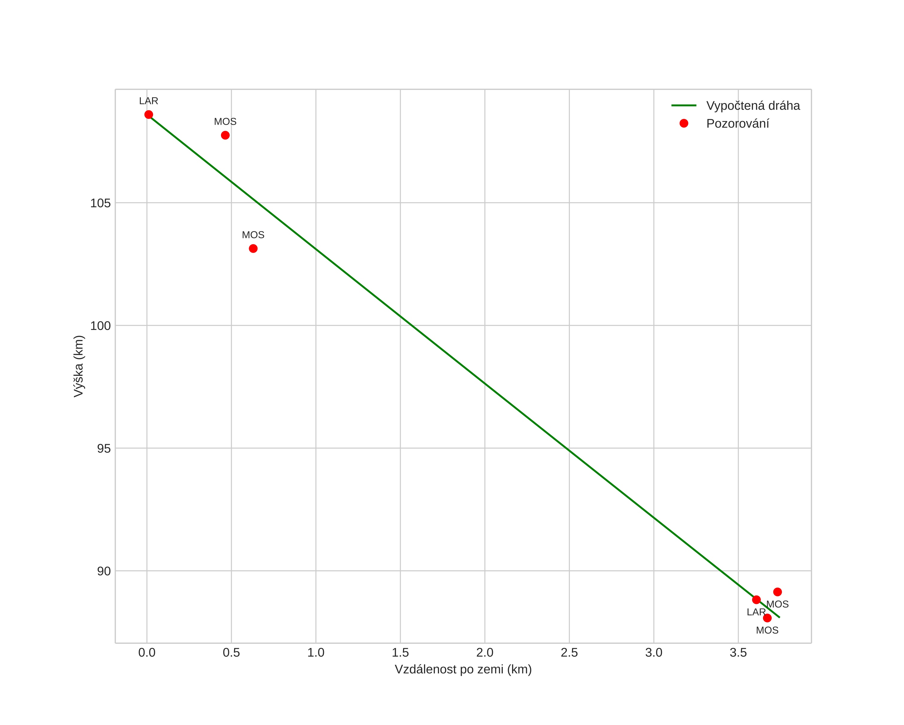 height profile
