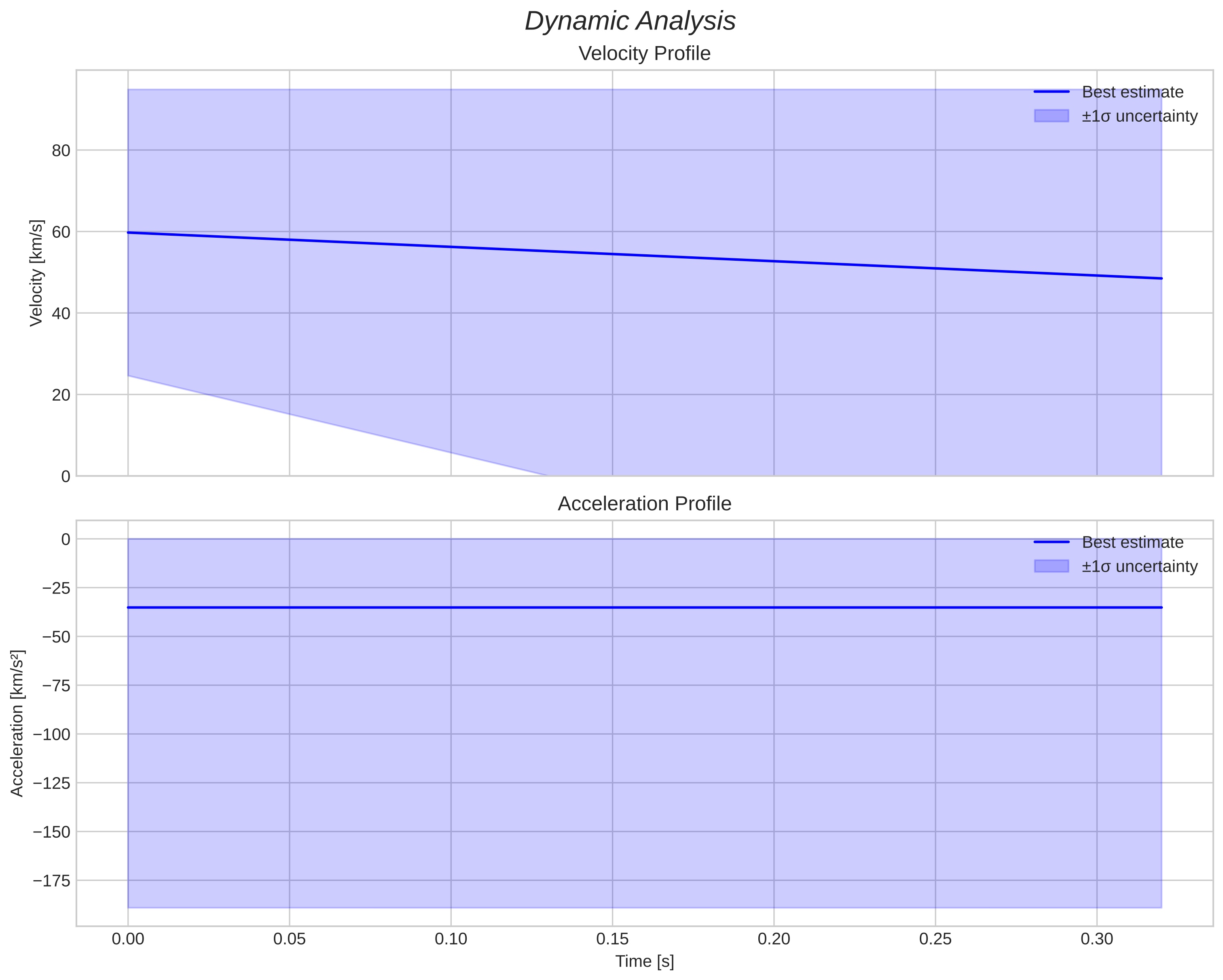 speed & acceleration