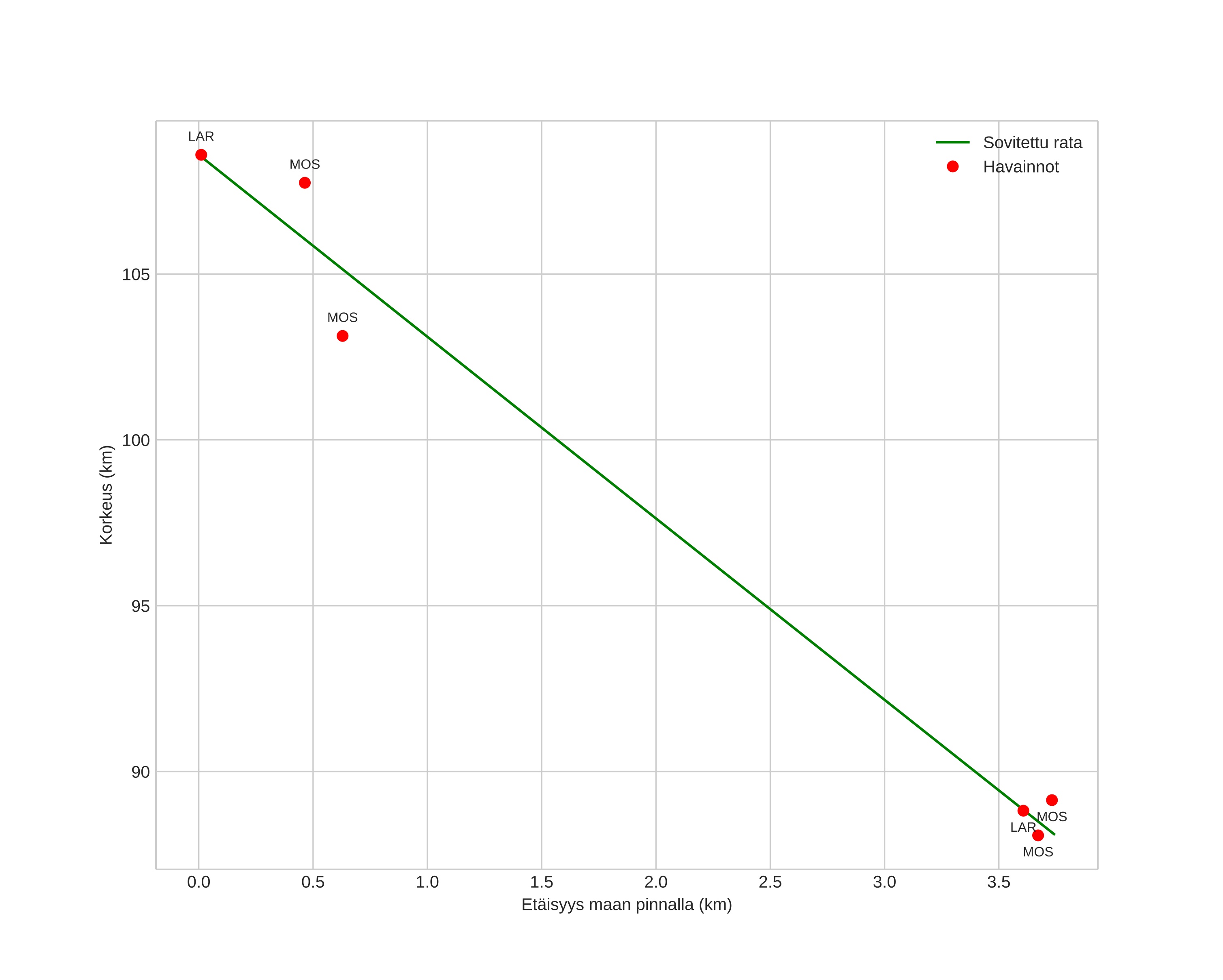 height profile