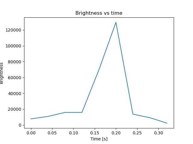 brightness